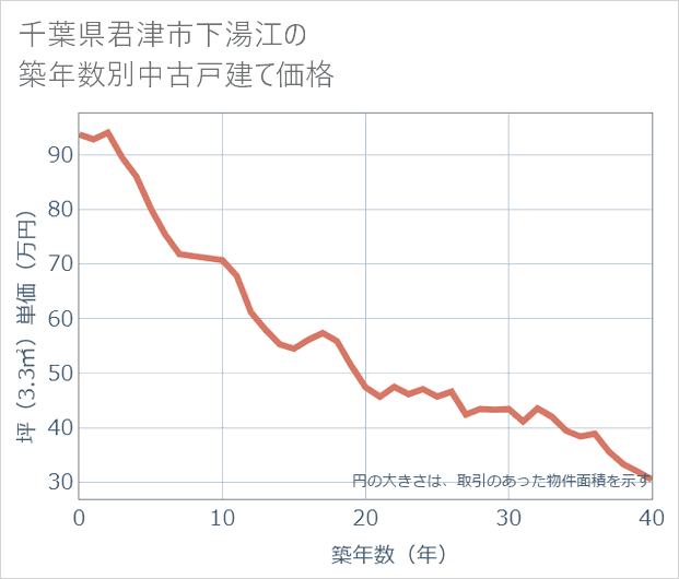 千葉県君津市下湯江の築年数別の中古戸建て坪単価