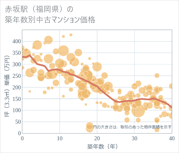 赤坂駅(福岡県)の築年数別の中古マンション坪単価