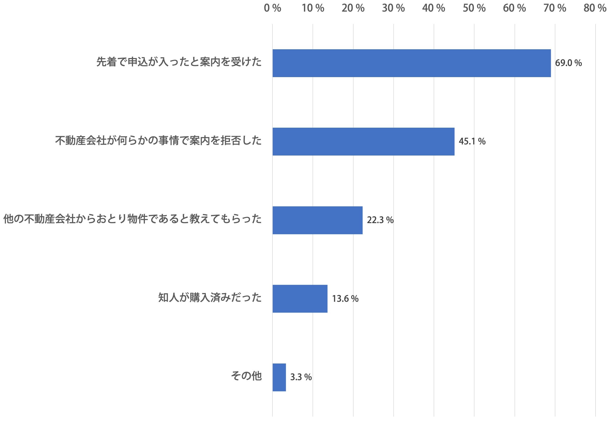図表1 おとりの可能性があると判断した理由（単位：％）