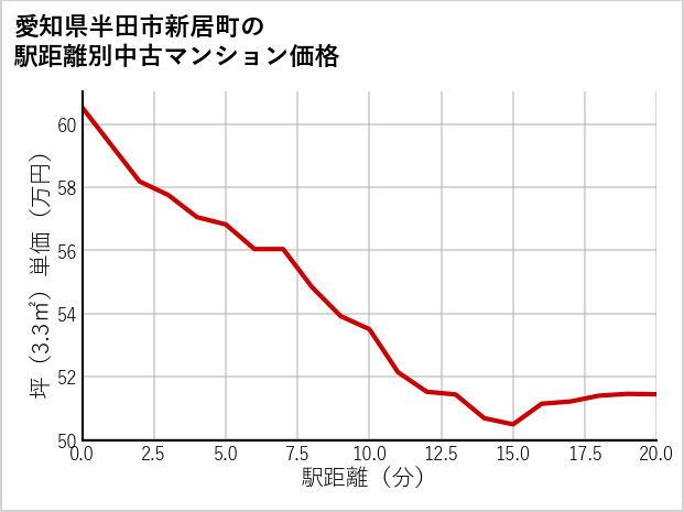 愛知県半田市新居町の徒歩距離別の中古マンション坪単価