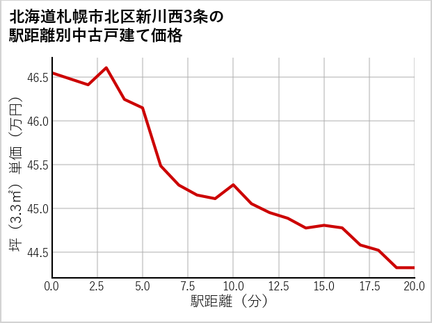 北海道札幌市北区新川西3条の徒歩距離別の中古戸建て坪単価