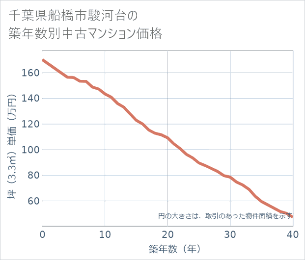 千葉県船橋市駿河台の築年数別の中古マンション坪単価