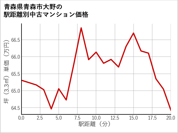 青森県青森市大野の徒歩距離別の中古マンション坪単価