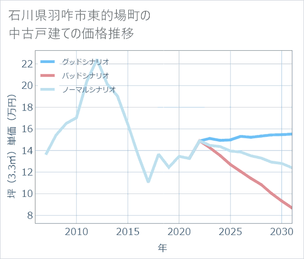 石川県羽咋市東的場町の中古戸建て価格推移