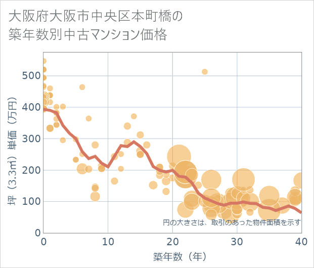 大阪府大阪市中央区本町橋の築年数別の中古マンション坪単価