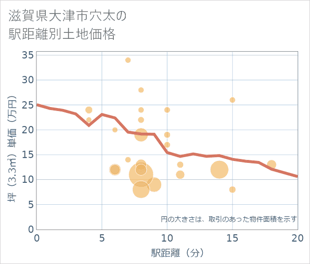 滋賀県大津市穴太の徒歩距離別の土地坪単価