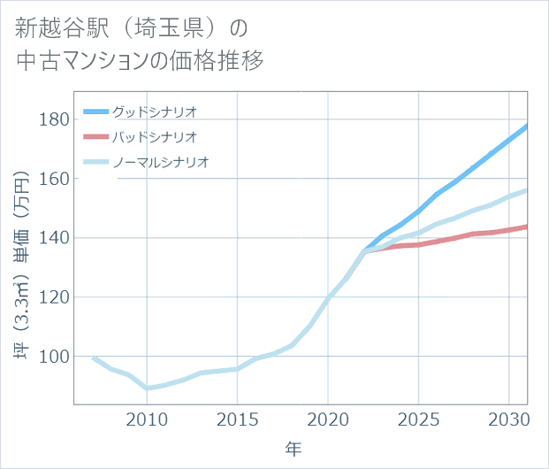 新越谷駅(埼玉県)の中古マンション価格推移