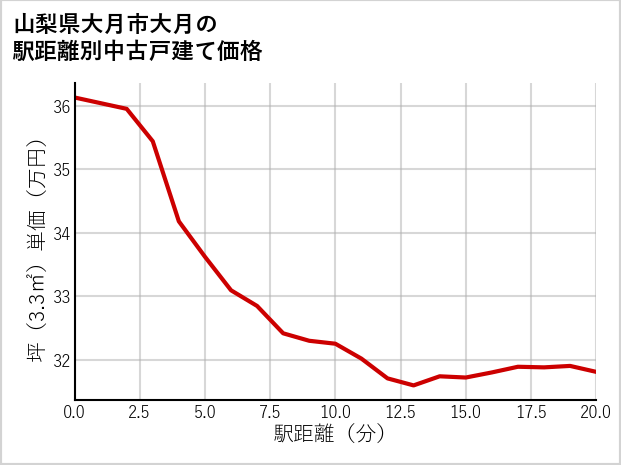 山梨県大月市大月の徒歩距離別の中古戸建て坪単価