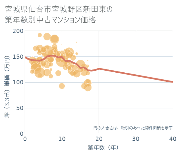 宮城県仙台市宮城野区新田東の築年数別の中古マンション坪単価