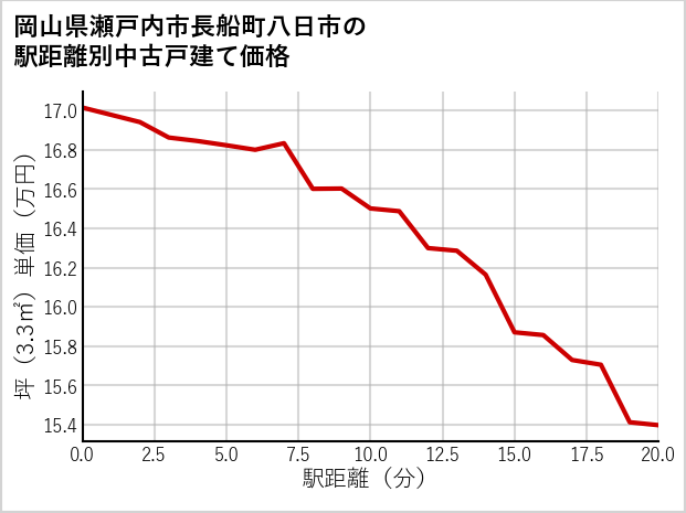 岡山県瀬戸内市長船町八日市の徒歩距離別の中古戸建て坪単価