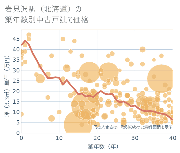 岩見沢駅（北海道）の築年数別の中古戸建て坪単価