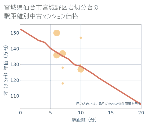 宮城県仙台市宮城野区岩切分台の徒歩距離別の中古マンション坪単価