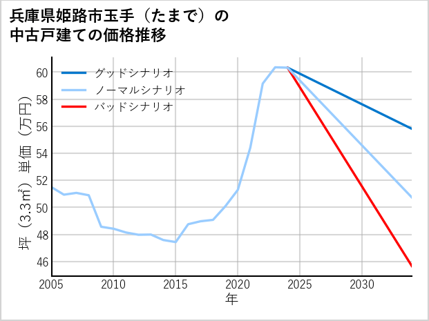 兵庫県姫路市玉手（たまで）の中古戸建て価格推移