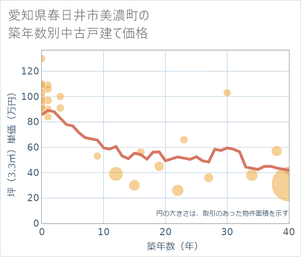 愛知県春日井市美濃町の築年数別の中古戸建て坪単価