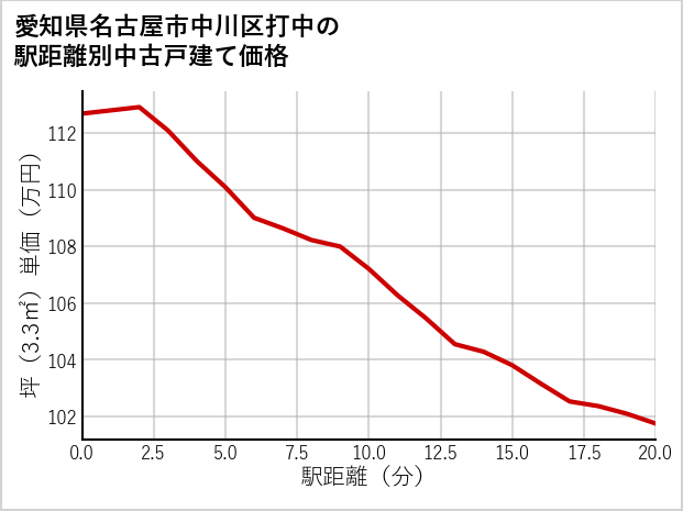 愛知県名古屋市中川区打中の徒歩距離別の中古戸建て坪単価