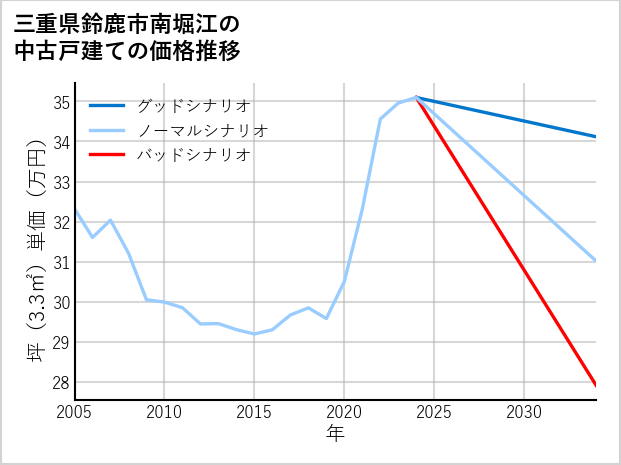 三重県鈴鹿市南堀江の中古戸建て価格推移