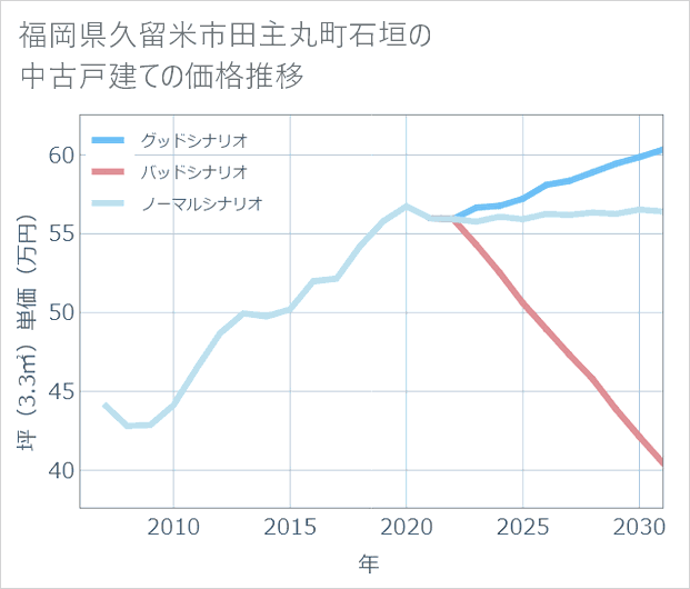 福岡県久留米市田主丸町石垣の中古戸建て価格推移