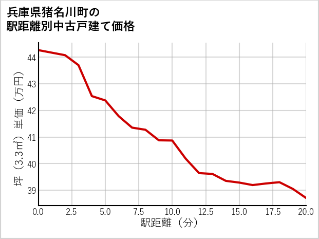 兵庫県猪名川町の徒歩距離別の中古戸建て坪単価