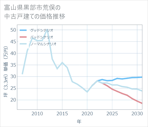 富山県黒部市荒俣の中古戸建て価格推移
