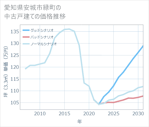 愛知県安城市緑町の中古戸建て価格推移