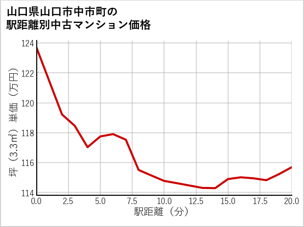 山口県山口市中市町の徒歩距離別の中古マンション坪単価