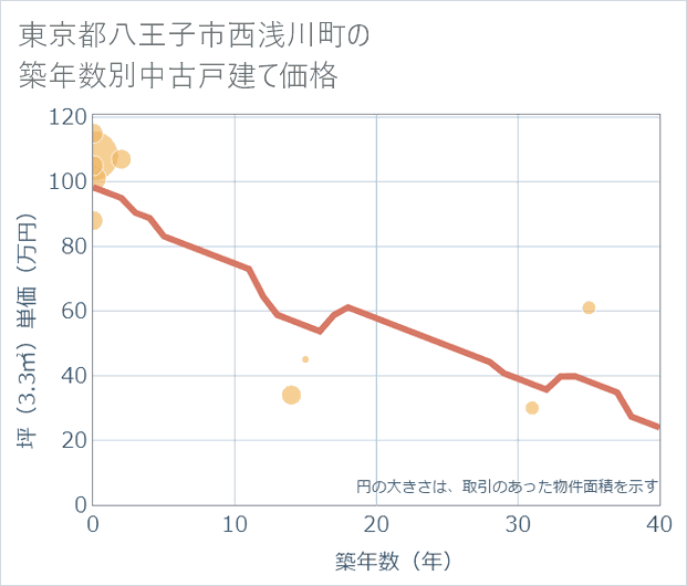 東京都八王子市西浅川町の築年数別の中古戸建て坪単価