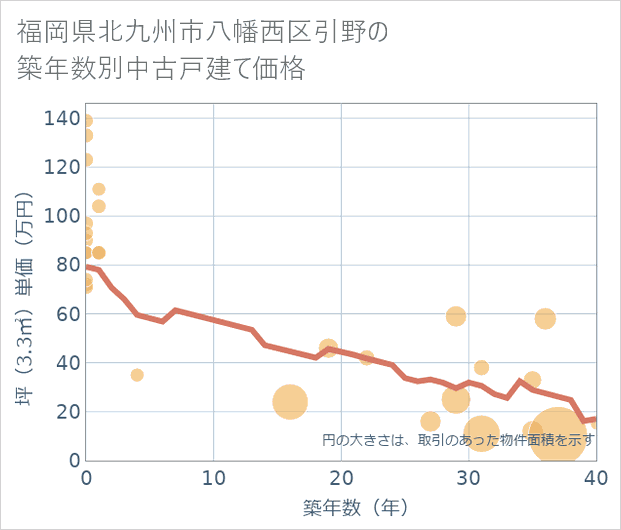 福岡県北九州市八幡西区引野の築年数別の中古戸建て坪単価