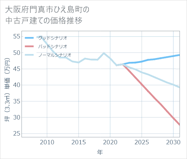大阪府門真市ひえ島町の中古戸建て価格推移