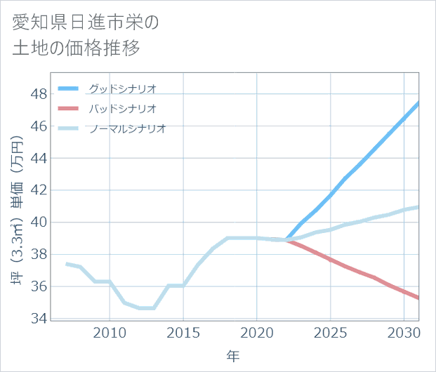 愛知県日進市栄の土地価格推移