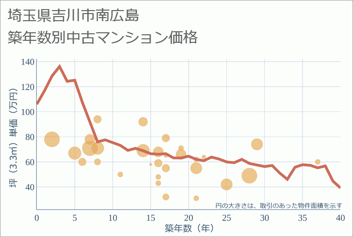 埼玉県吉川市南広島の築年数別の中古マンション坪単価