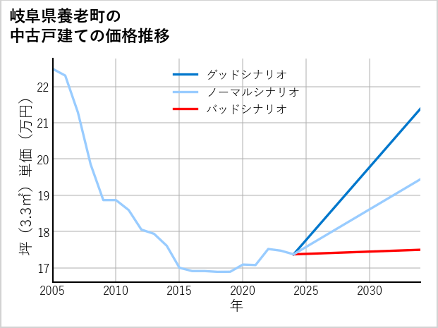 岐阜県養老町の中古戸建て価格推移