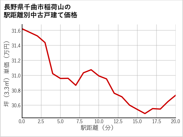 長野県千曲市稲荷山の徒歩距離別の中古戸建て坪単価