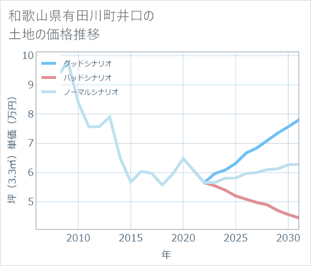 和歌山県有田川町井口の土地価格推移
