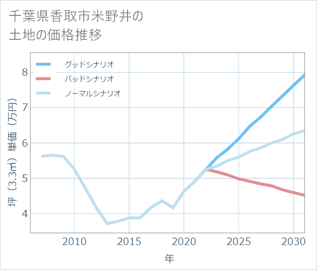 千葉県香取市米野井の土地価格推移