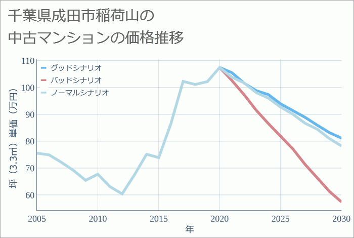 千葉県成田市稲荷山の中古マンション価格推移