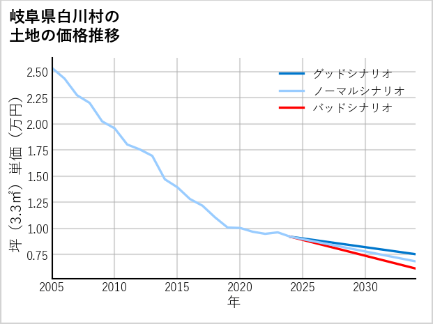 岐阜県白川村の土地価格推移