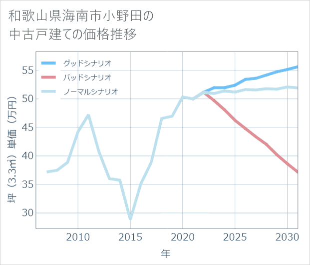 和歌山県海南市小野田の中古戸建て価格推移