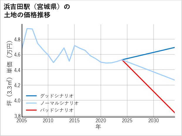 浜吉田駅（宮城県）の土地価格推移