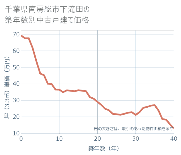 千葉県南房総市下滝田の築年数別の中古戸建て坪単価