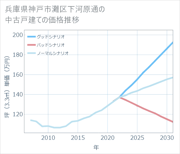 兵庫県神戸市灘区下河原通の中古戸建て価格推移