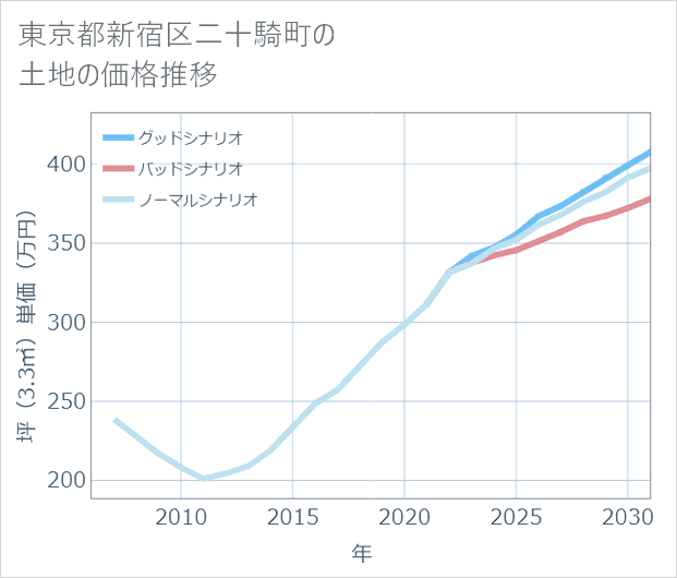 東京都新宿区二十騎町の土地価格推移