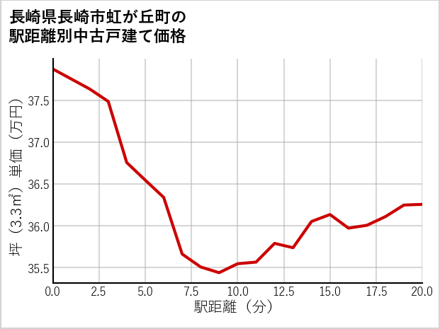 長崎県長崎市虹が丘町の徒歩距離別の中古戸建て坪単価