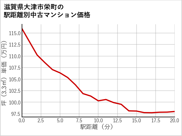 滋賀県大津市栄町の徒歩距離別の中古マンション坪単価