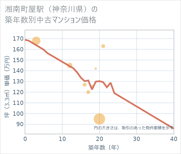 湘南町屋駅(神奈川県)の築年数別の中古マンション坪単価