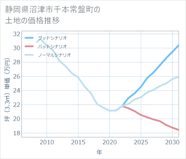 静岡県沼津市千本常盤町の土地価格推移