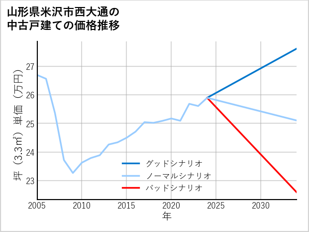 山形県米沢市西大通の中古戸建て価格推移