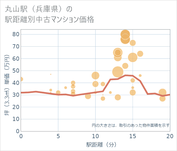 丸山駅(兵庫県)の徒歩距離別の中古マンション坪単価