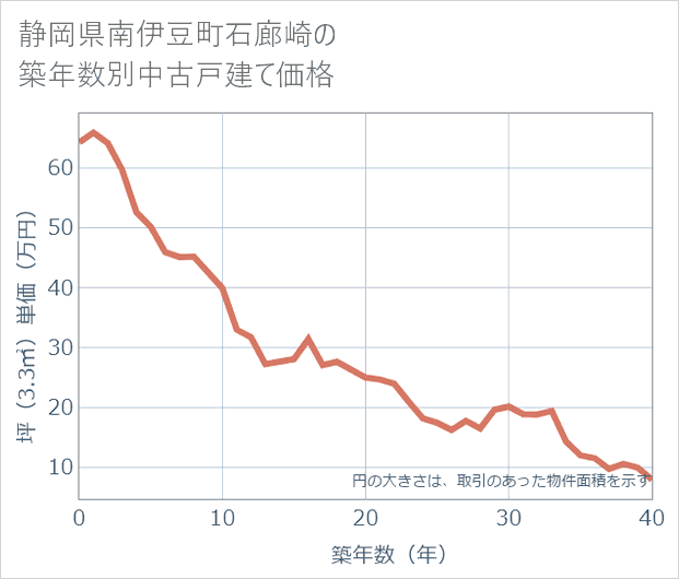 静岡県南伊豆町石廊崎の築年数別の中古戸建て坪単価