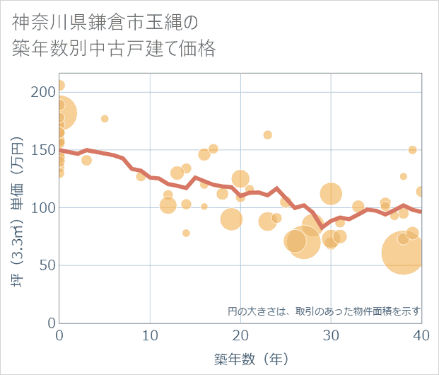 神奈川県鎌倉市玉縄の築年数別の中古戸建て坪単価