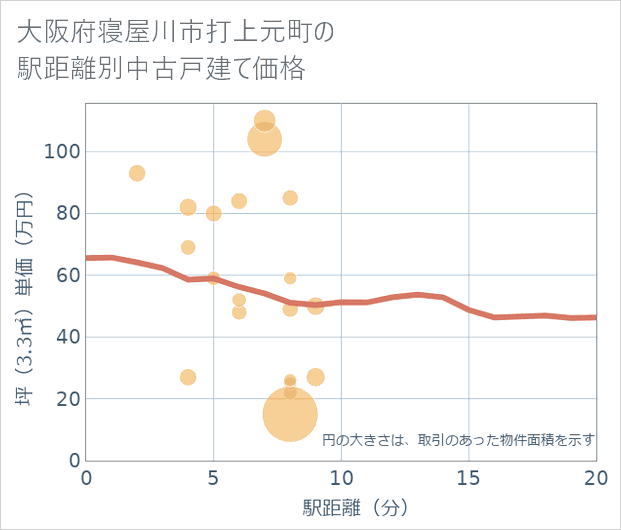 大阪府寝屋川市打上元町の徒歩距離別の中古戸建て坪単価